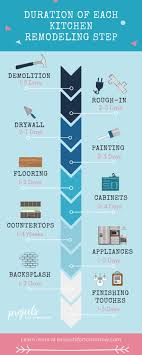 Duration Of Each Kitchen Remodeling Step Essential Oil Blends Health Diet Chart