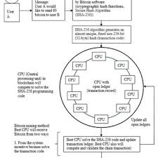 There is chance (?) and hence could be interpreted as gambling. Pdf Cryptocurrency Framework Diagnostics From Islamic Finance Perspective A New Insight Of Bitcoin System Transaction