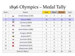 The 2020 summer olympics begin in earnest with day 1 on saturday. 1896 Summer Olympic Games