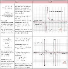 Rational Functions Rational Function Studying Math Algebra Fun