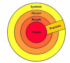 Hofstede S Cultural Onion Intercultural Communication Intercultural Culture