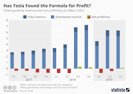 chart has tesla found the formula for profit statista