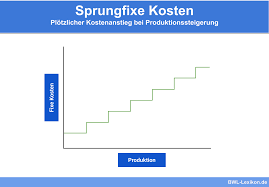 Die novellierung 2008 hatte das ziel, den anteil erneuerbarer energien an der stromversorgung bis 2020 auf einen anteil von mindestens 30 % zu erhöhen (abs. Sprungfixe Kosten Definition Erklarung Beispiele Ubungsfragen