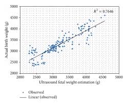 the scatter diagram of ultrasound fetal weight estimation