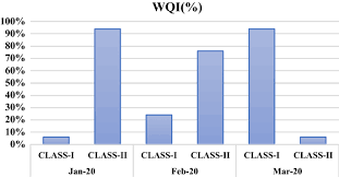 The objective of the study was to assess the wqi as an indicator to evaluate the water pollution status in the skudai river and its tributaries for agriculture, table 1. Surface Water Quality Status And Prediction During Movement Control Operation Order Under Covid 19 Pandemic Case Studies In Malaysia Springerlink