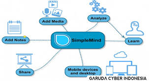 Mind mapping atau peta minda adalah cara belajar baru yang ramah otak. Aplikasi Mind Map Atau Peta Minda Untuk Android