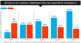 Concrete Curing Temperature Makes A Difference Powerblanket