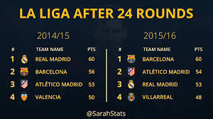 Wins, draws, losses, goals for, goals against. Comparison La Liga Standings After 24 Rounds 2014 2015 Vs 2015 2016 Soccer