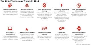 Ten Types Of Ai Technologies Advancing In 2018 Pwc Via Mikequindazzi Artificialintelligence Deeplear Deep Learning Learning Theory Technology Trends