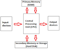 The hardware components of the computer system are the parts of the computer that can be handled physically. Computer Components Javatpoint