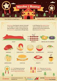 (cnn) — filipino food may not be as famous as that of its thai and vietnamese neighbors. Noche Buena Infographic For Choose Philippines Filipino Christmas Recipes Christmas Food Noche Buena