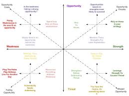 Swot Spectrum An Alternative To Traditional Swot Analysis Franz Zemen Linkedin Business Management Swot Analysis Business Analysis