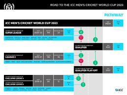 Follow the challenge league in real time with our livescore. Live Cricket Scores News International Cricket Council