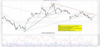 Scatta la fuga dalle azioni: . Azioni Saipem Grafici E Analisi Tecnica Per Il Trading Online