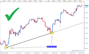 How To Draw A Trendline In Forex Trading Forex Course How