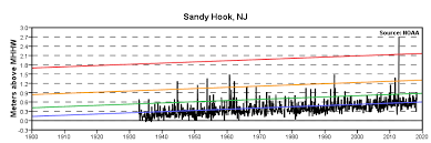 Extreme Water Levels Sandy Hook Nj Noaa Tides Currents