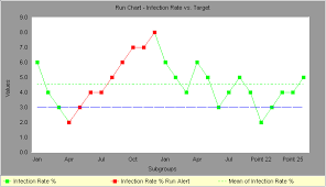 Run Chart Helps You Detect Unexpected Shifts Trends And