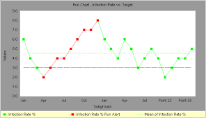 run chart helps you detect unexpected shifts trends and