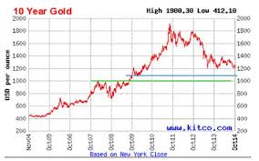However, most gold coins, unlike gold rounds, carry an official face value (legal tender value) in the country of issue. Why Today S Gold Price Is Going Down October 2014