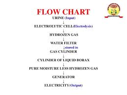 power generated from urine