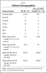 For example, if your uncorrected eyesight is 20/200, but you can see 20/20 with glasses, your bcva is 20/20. Visual Development During The Second Decade Of Life In Albinism Journal Of Pediatric Ophthalmology Strabismus