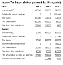 Short term capital gains from shares, mutual funds subject to security transaction tax, shall be taxed @ 15%. Accomplishing Estate Planning Goals Through The Use Of Partnership Income Tax Rules The Cpa Journal