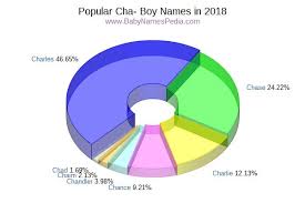 Native american hopi name meaning the caller. View Boy Names Starting With Cha At Baby Names Pedia With Concise Name Meanings Origins Pronunciation And Charts