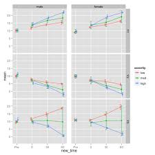 Line Plots Of Longitudinal Summary Data In R Using Ggplot2