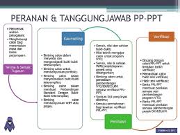 Berikut adalah dokumen sokongan yang diperlukan: Pp Ppd Archives Tvet Jpk Skm Vto Ppt Noss Induksi Urise