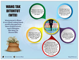 Bayaran untuk lanjutan merangkumi bayaran levi, bayaran visa mengikut jenis dan warganegara, bayaran proses dan bayaran untuk pl(ks). Cara Semak Wang Tak Dituntut Proses Bayaran Balik Egumis