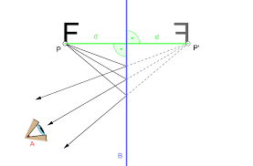 How Does Lateral Inversion Occur? - Sarthaks Econnect | Largest Online  Education Community