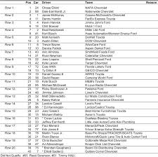 Here is the lineup for the 62nd annual daytona 500 (car number in parentheses) 59th Daytona 500 Starting Lineup