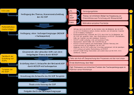 Three (3) easy steps to write sops for your business. Http Www Ccc Netzwerk De Fileadmin Inhalte Bilder Und Pdf Arbeitsgruppen Sop Handbuch Zur Erstellung Von Sops 3 0 Pdf