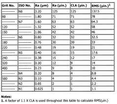 Surface Finish Cross Reference Chart Best Picture Of Chart