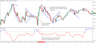 Flag And Pennant Forex Trading Strategy On Us Core Cpi