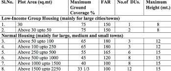Ceiling heights plus 2 ft. Floor Area Ratio All You Need To Know About Floor Space Index Fsi