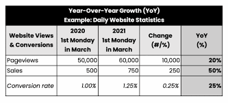 Growth is the drumbeat by which all organizations march. Year Over Year Yoy Complete Guide Examples Financetuts