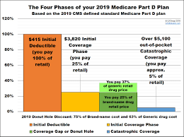 understanding the 2019 medicare part d coverage gap or donut