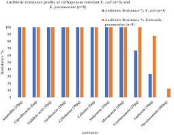Full Text Detection Of Oxa 48 Gene In Carbapenem Resistant Escherichia Coli And Idr