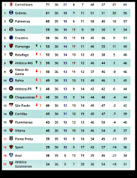 Veja a classificação para serie a 2020/2021, classificação das últimas 5 partidas para serie a 2020/2021, tabela flashscore.com.br fornece classificação para serie a 2020/2021. Tabela 36Âª Rodada Do Brasileiro Serie A