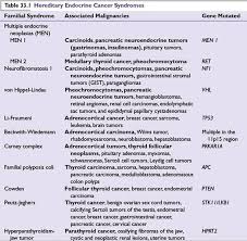 Thyroid fineneedle aspiration classification system: Endocrine Tumors The Bethesda Handbook Of Clinical Oncology 4th Ed