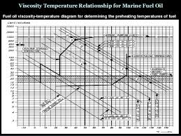 marine fuel oil and fuel oil bunkering procedure