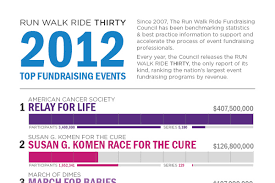 See more ideas about fundraising, relay for life, fundraise. 9 Great Relay For Life Fundraiser Ideas Brandongaille Com