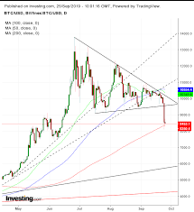 Chart Of The Day Bitcoins Extreme Selloff Suggests More