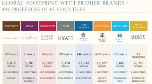 Hotel Brand Elite Comparison Hotel Branding Brand Architecture Intercontinental Hotels Group