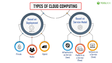 What Is Cloud Computing? Definition, Benefits, Types, and Trends ...