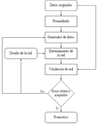 Señal por la que se cree o adivina que una cosa determinada va a suceder las nubes son un pronóstico de. Diagrama En Bloques Del Sistema De Pronostico A Corto Plazo Download Scientific Diagram