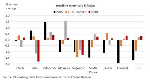 Chart Of The Week Asia Inflation Watch Easing Headline Vs