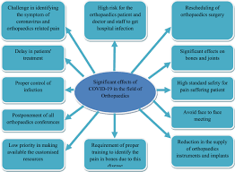 Maybe you would like to learn more about one of these? Effects Of Covid 19 Pandemic In The Field Of Orthopaedics Journal Of Clinical Orthopaedics Trauma