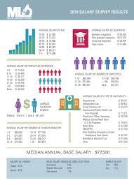 According to the bureau of labor statistics, the average salary for community. Public Health Salary